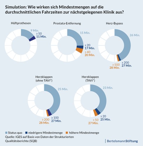 Auswirkung von Mindestmengen auf Fahrzeiten