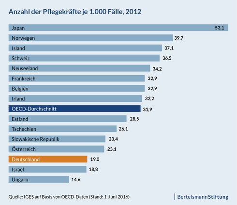 Anzahl der Pflegekräfte je 1.000 Fälle, 2012